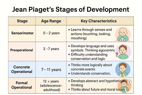 10 Stages Of Development