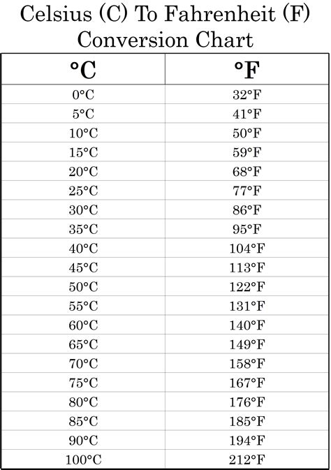 A/C Conversion Chart