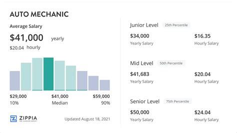 A&P Mechanic Salary