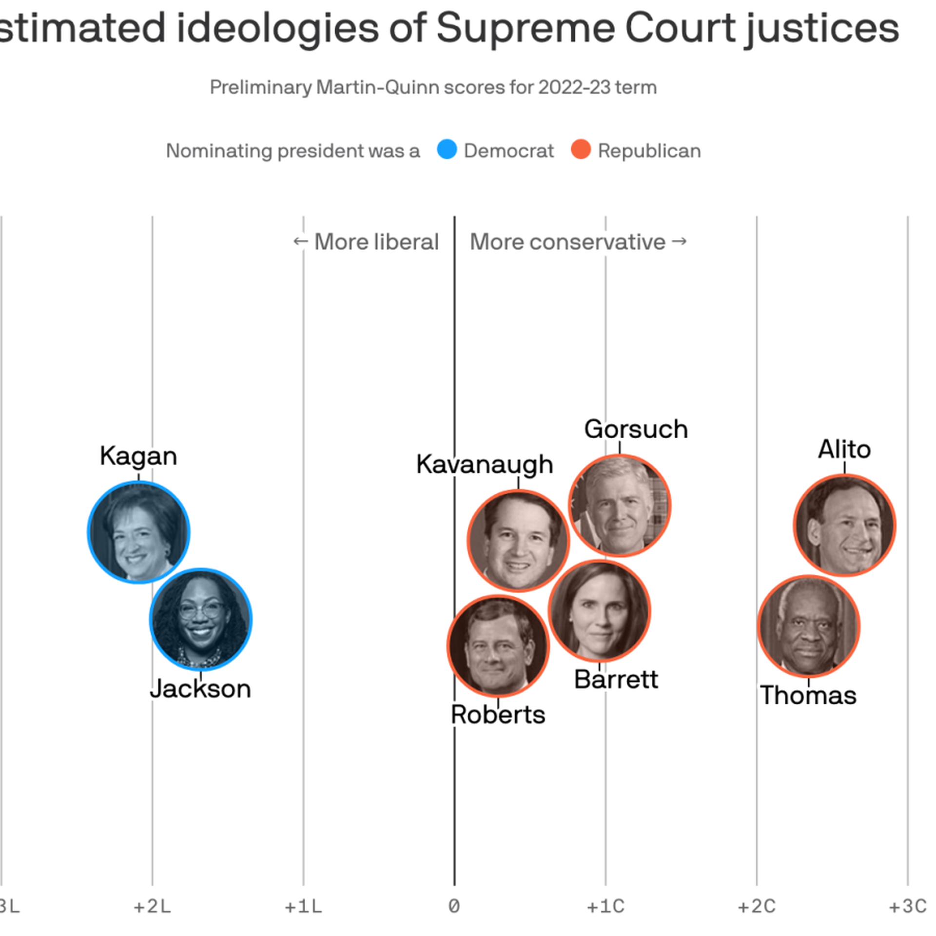 Understanding The Age Of Supreme Court Justices In 2026