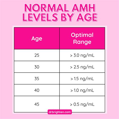 Amh Levels And Age