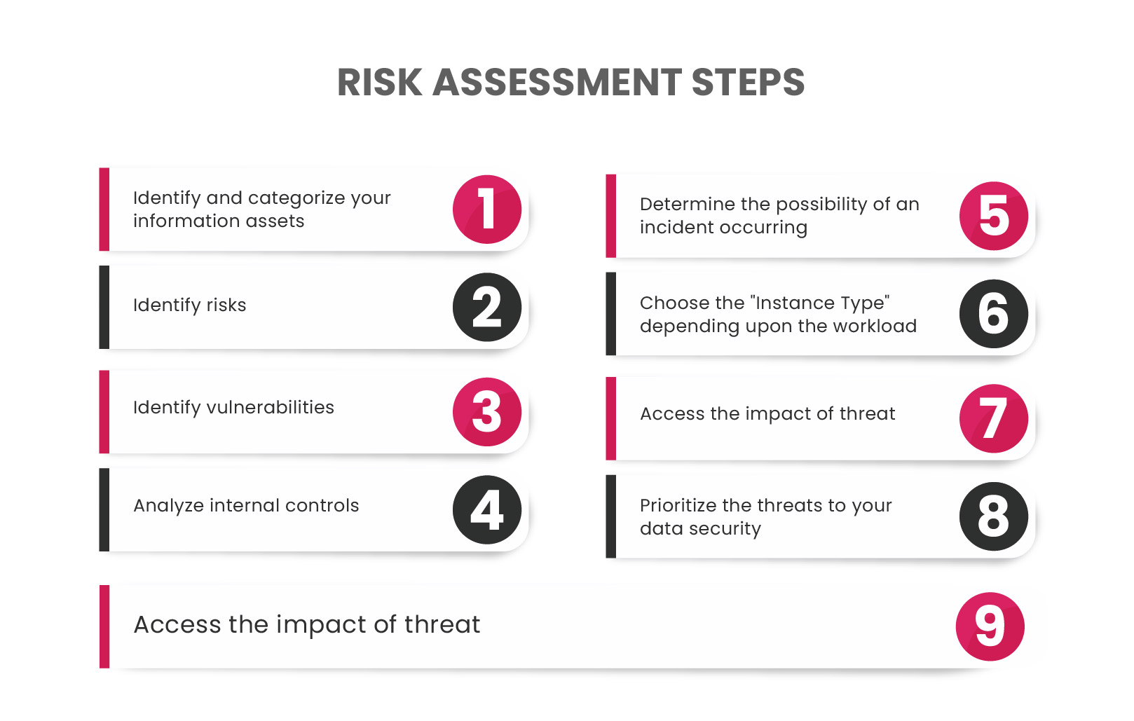 Assessment Phase
