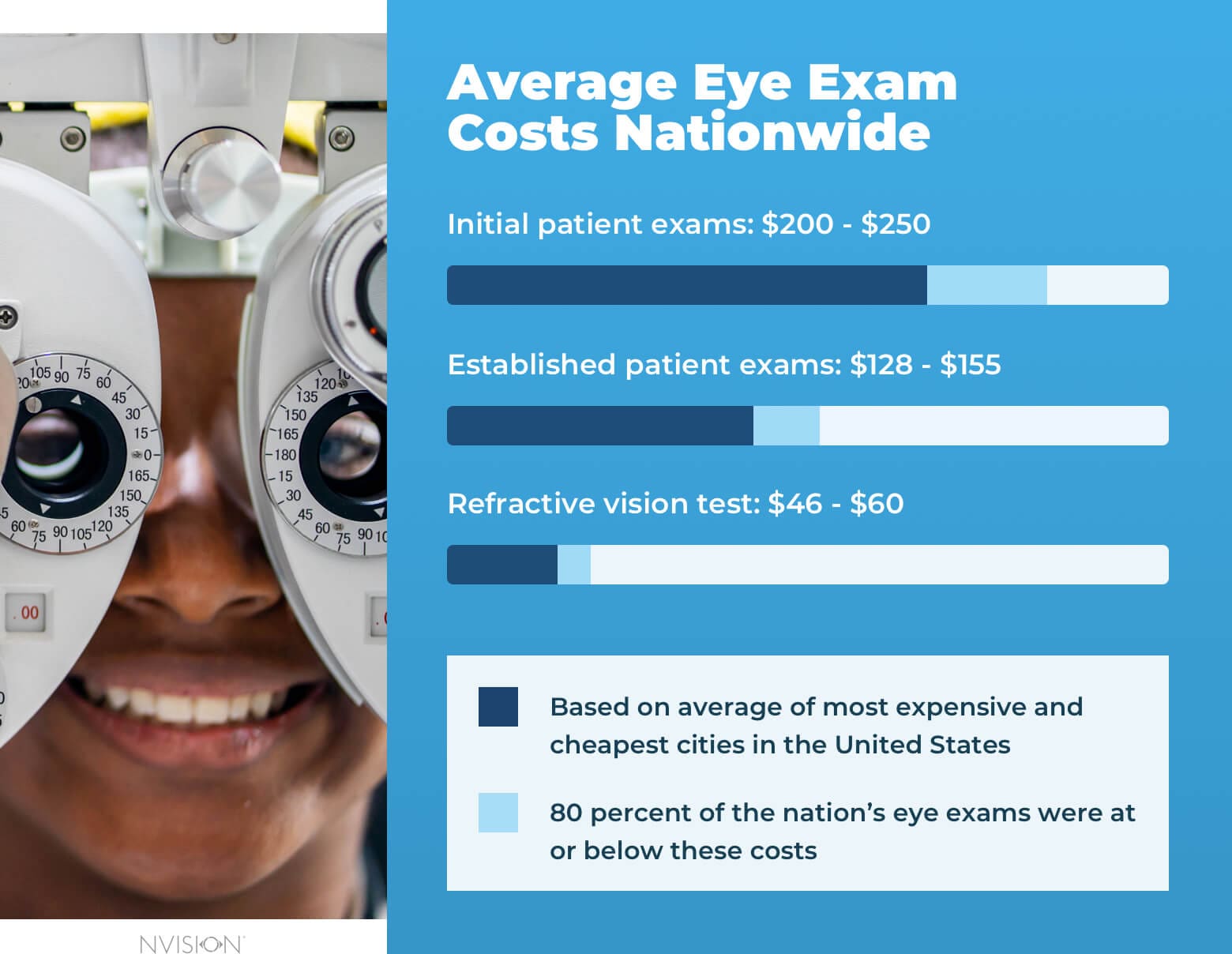 What Is The Average Cost Of An Eye Exam Without Insurance In 2026?