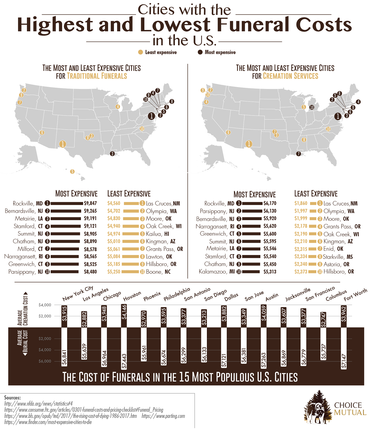 What Is The Average Cost Of Funerals Today?