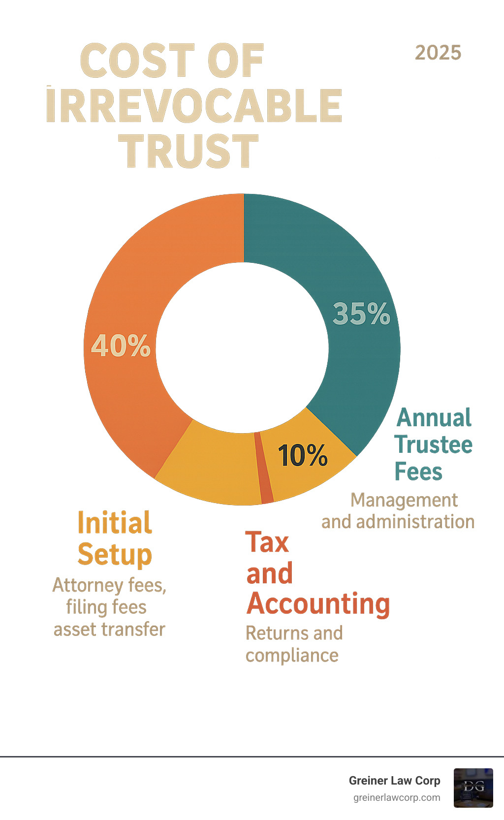 What Is The Average Cost Of An Irrevocable Trust In 2026?