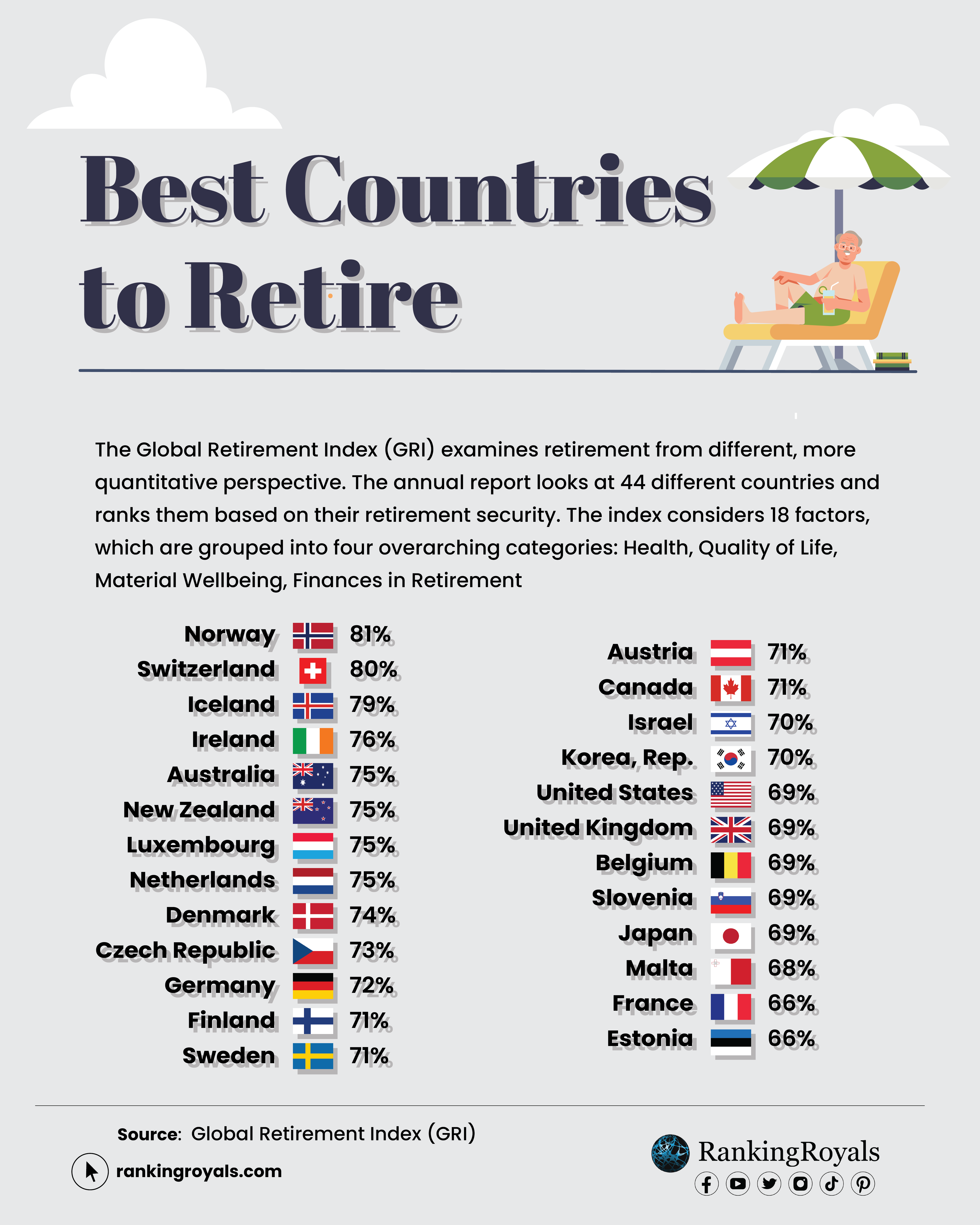 The Best Places To Retire In The World For 2026