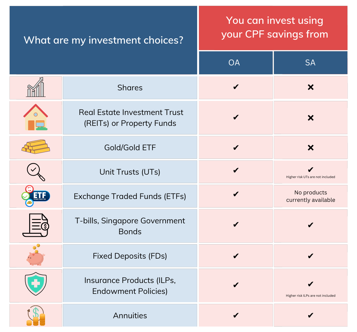 The Best Way To Invest Cpf Oa Savings For Higher Returns