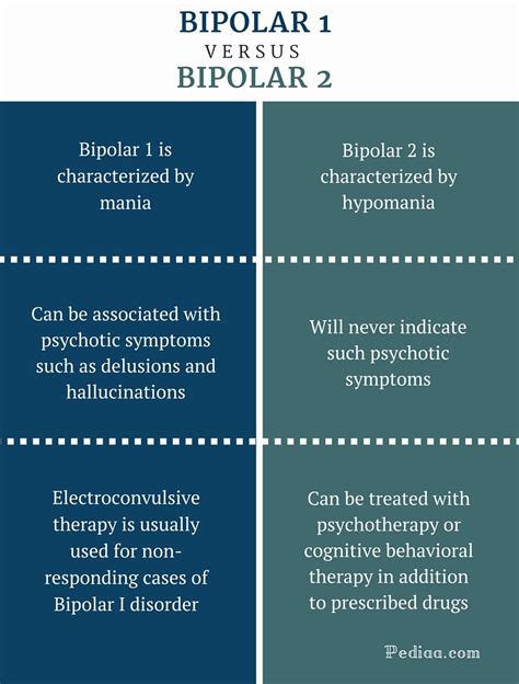 Bipolar 1 And 2 Difference