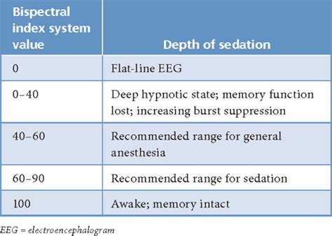 Bispectral Index Score