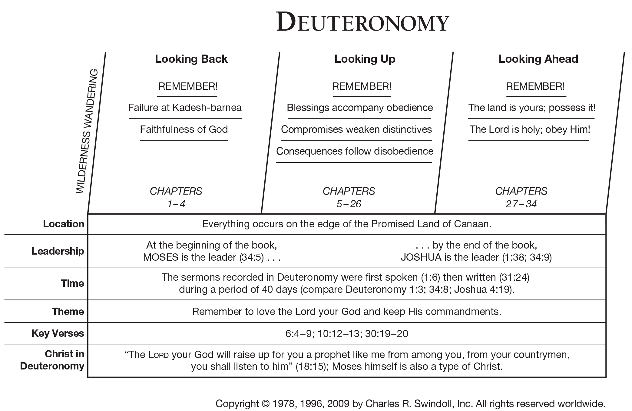 A Practical Breakdown Of Deuteronomy: Themes And Structure