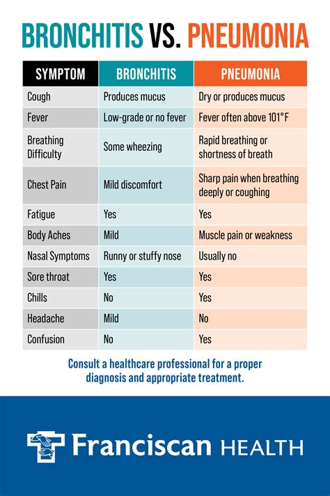 Bronchitis Or Pneumonia