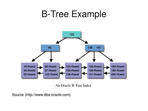 Btree Indexing