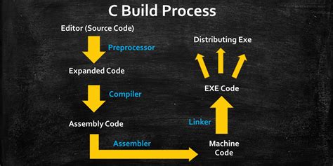 C Build Process
