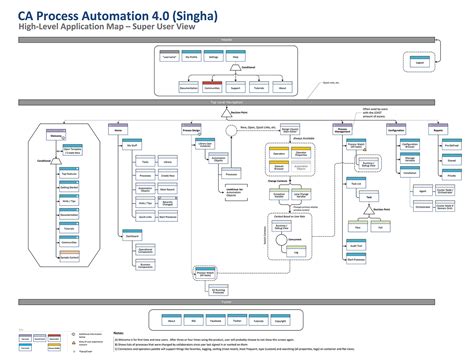 Ca Process