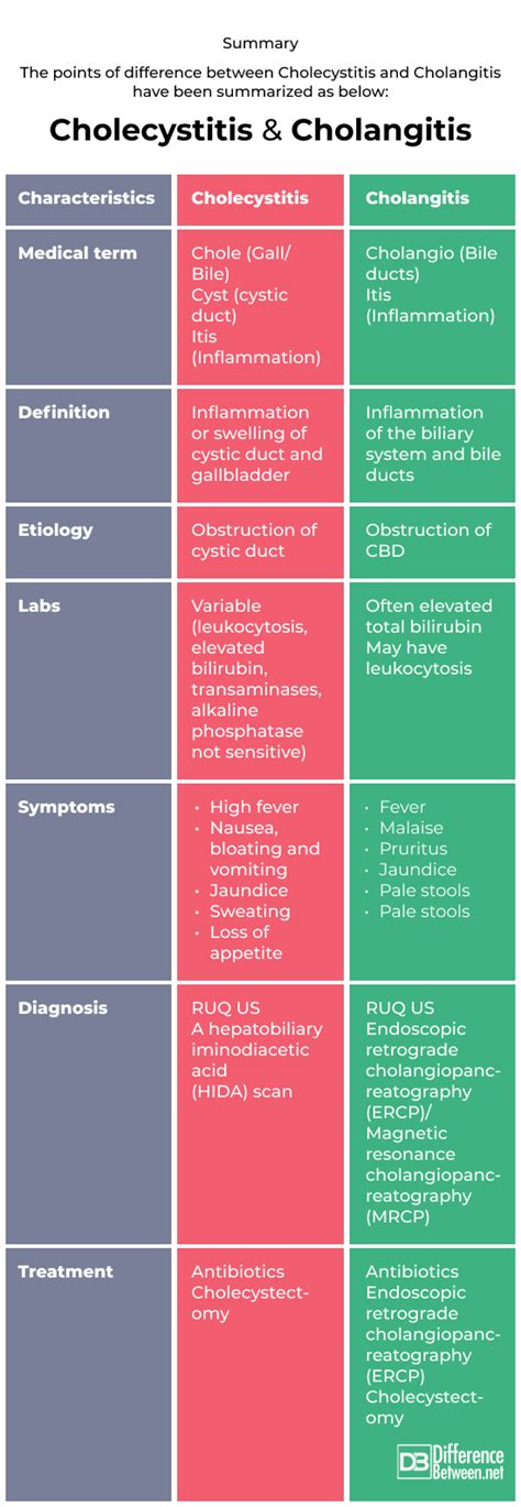 Cholangitis Vs Cholecystitis
