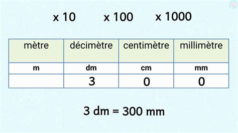 Cm In M