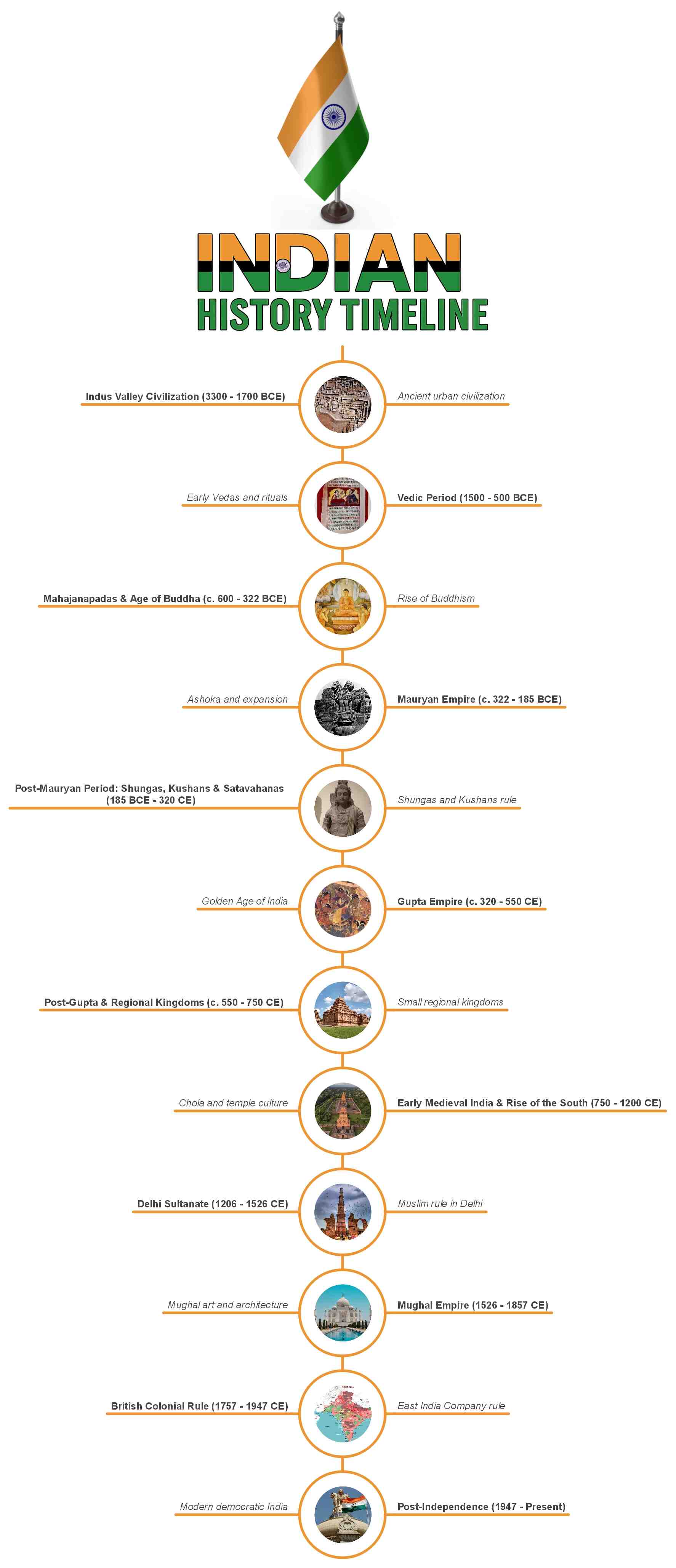 The Complete History Of Ancient India: A Journey Through Time
