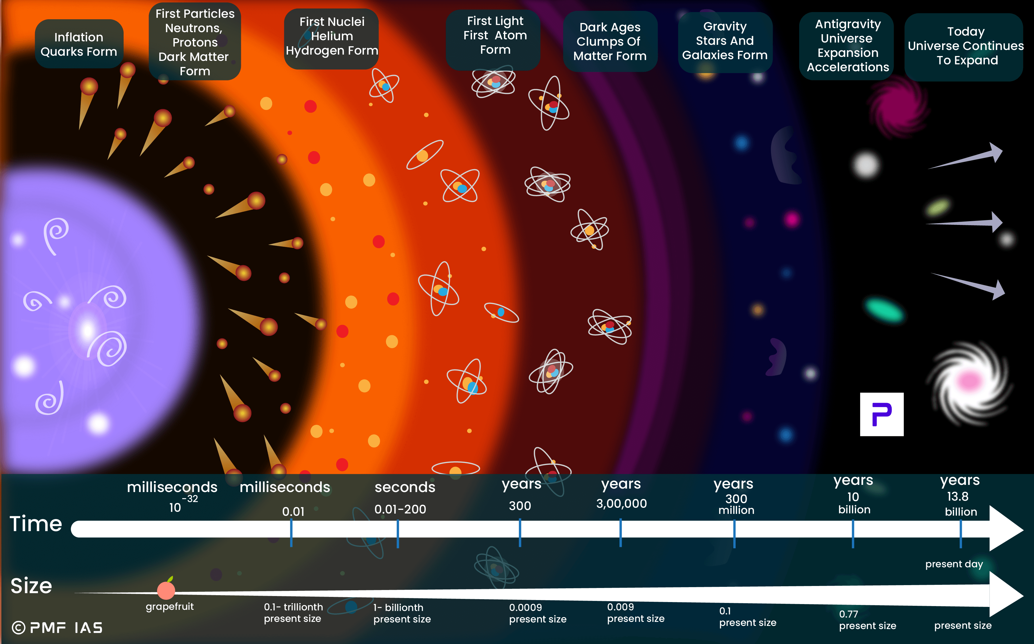 From The Big Bang To Today: A Complete History Of The Universe