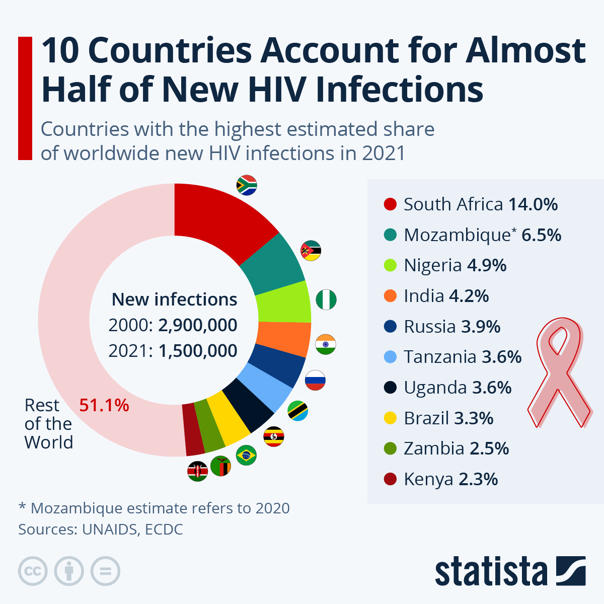 Understanding The Global Reality: Countries With The Most Hiv Cases
