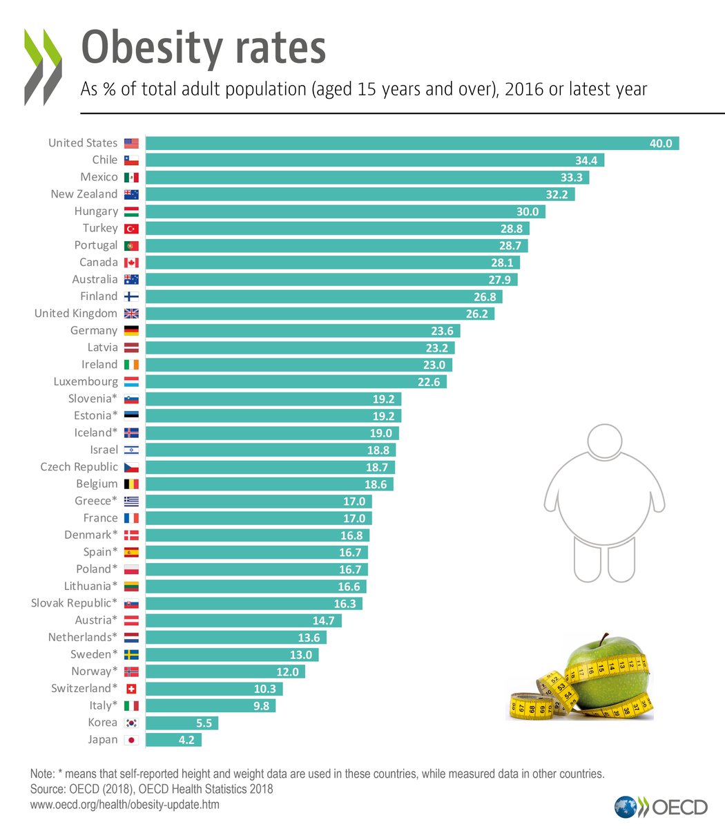 Which Countries Have The Most Obese People In 2026?
