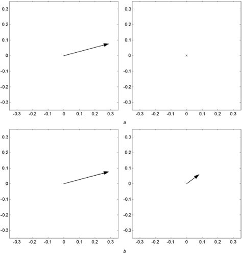 D And Q Components Plots