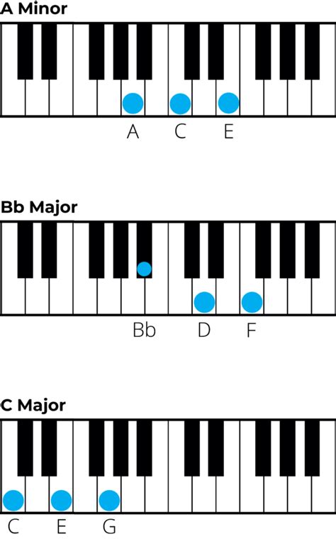 D Minor Chord Piano