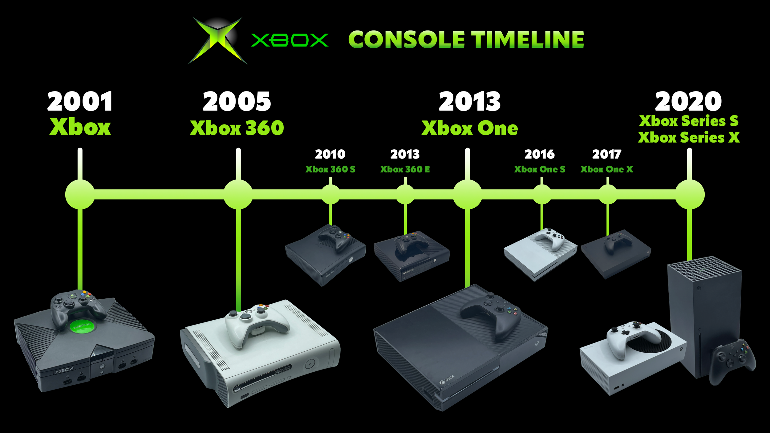 The Evolution Of Gaming: Tracking The Development Of Xbox