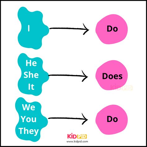 Do And Does Rules