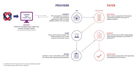Do Commercial Payers Use Gcodes