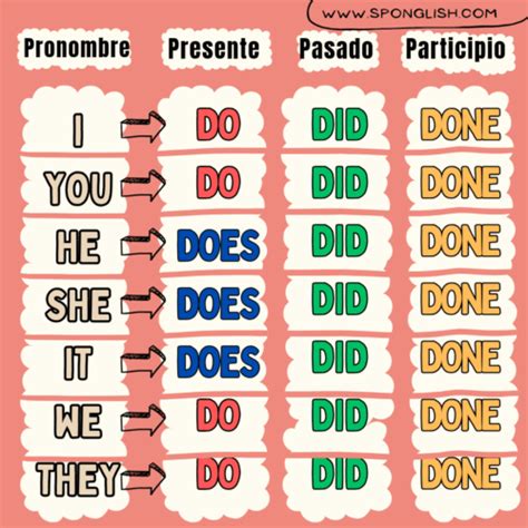 Do Y Does En Ingles