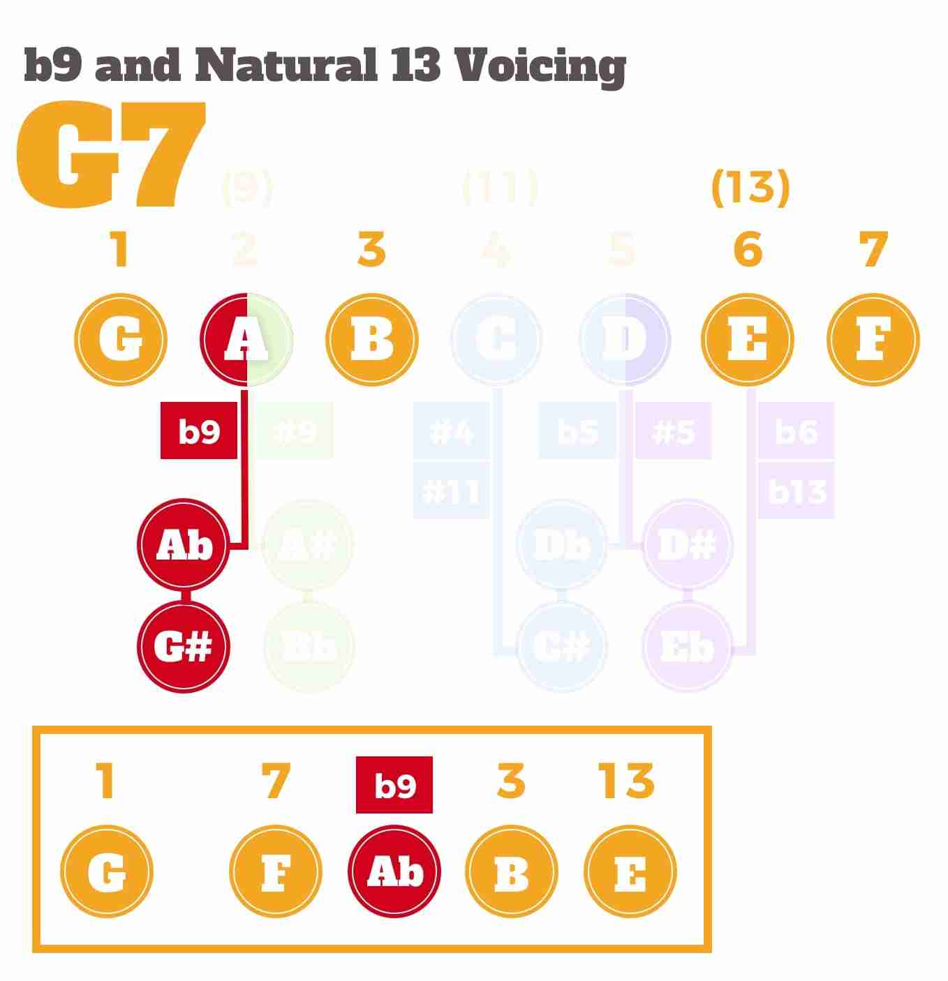 Mastering The Dominant 7Th Chord: A Practical Guide