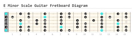 E Minor Scale On Guitar