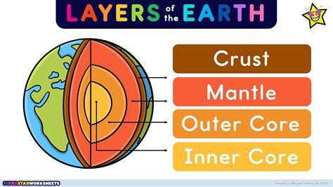 Earth'S Layers Colors