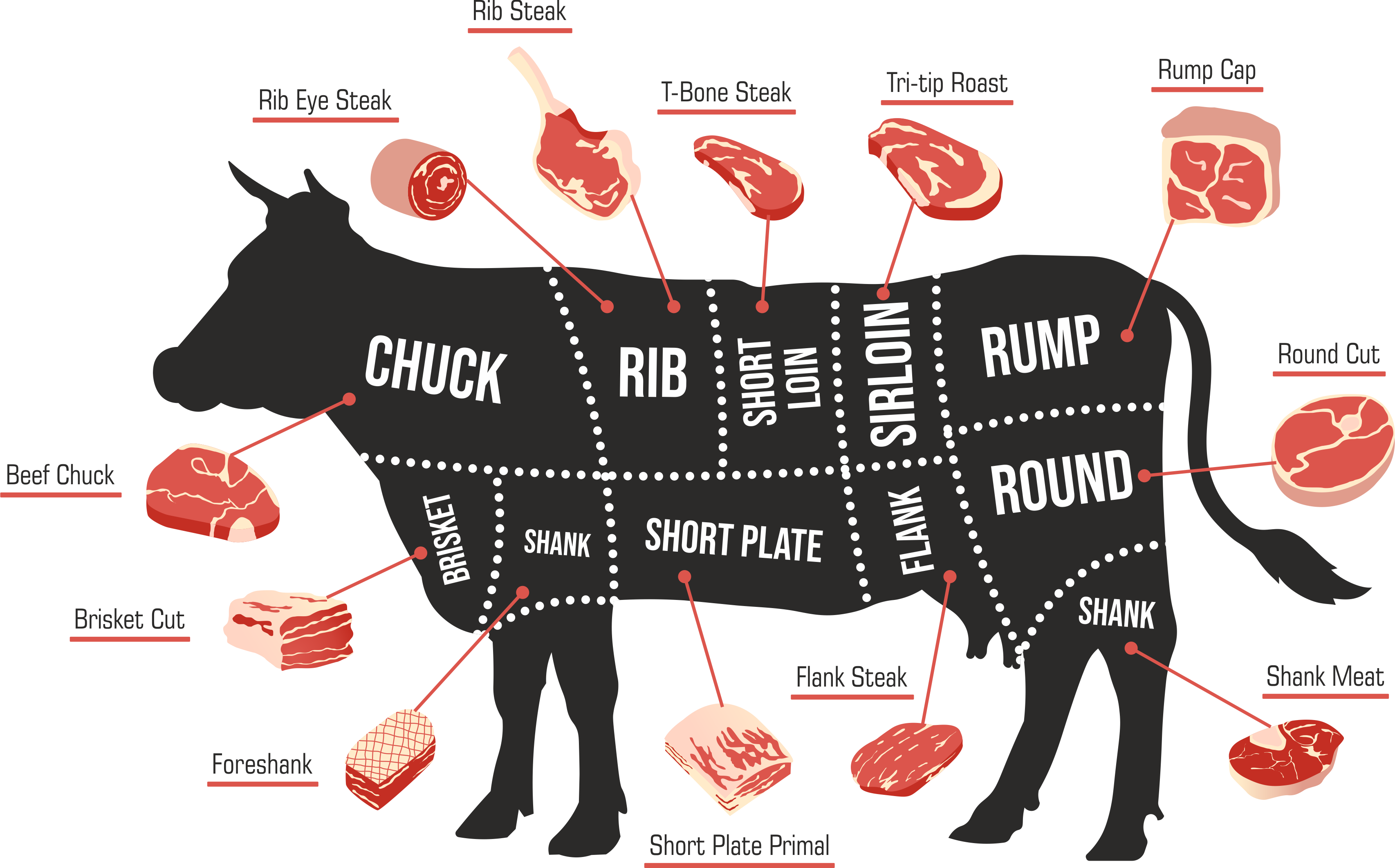 A Complete Guide To The Edible Parts Of A Cow