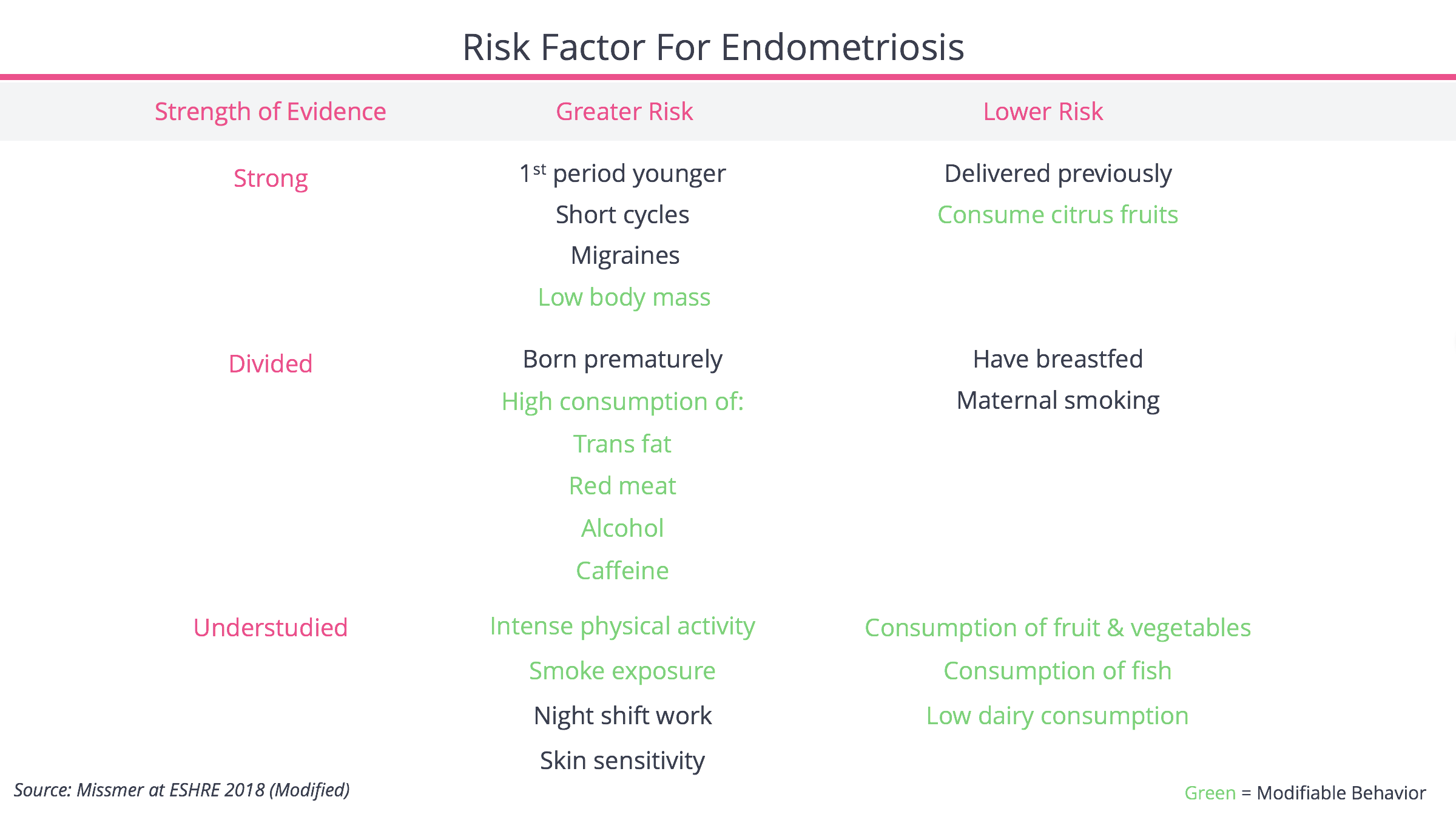 Endometriose Flare Up