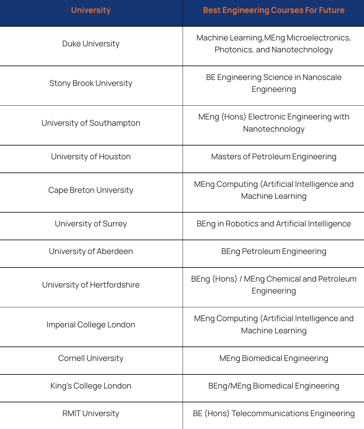 Engineering Phase A Phase B Phase C