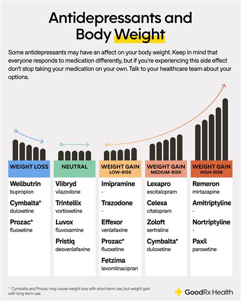 Escitaloprám Does It Cause Weight Gain