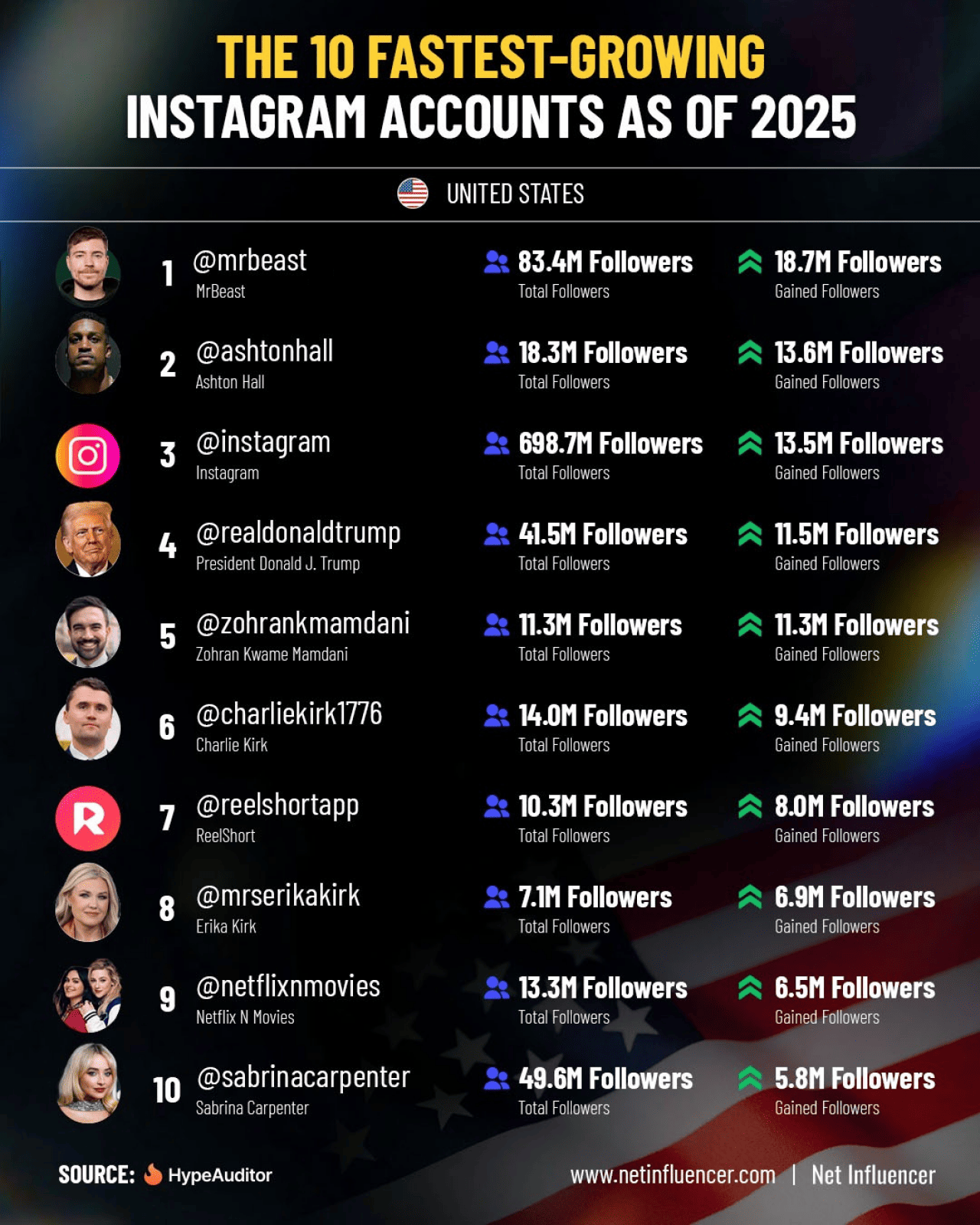 Who Are The Fastest Growing X Accounts To Follow In 2026?