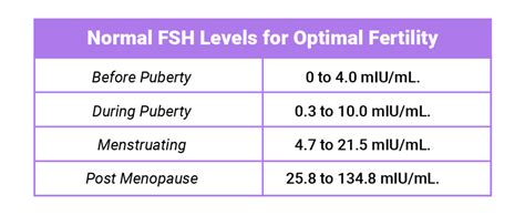 Fsh Levels In Women