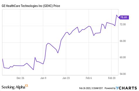 Ge Healthcare Stock Price
