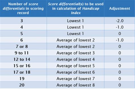 Handicap Index