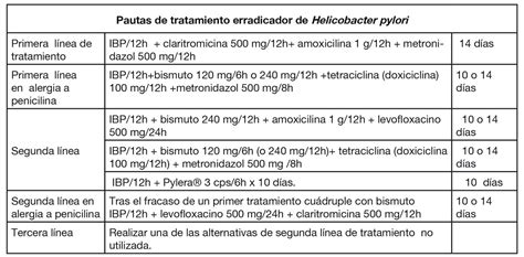 Helicobacter Pylori Tratamiento