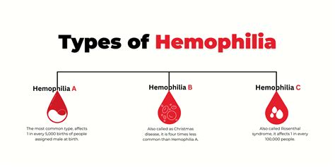 Hemophilia A And B