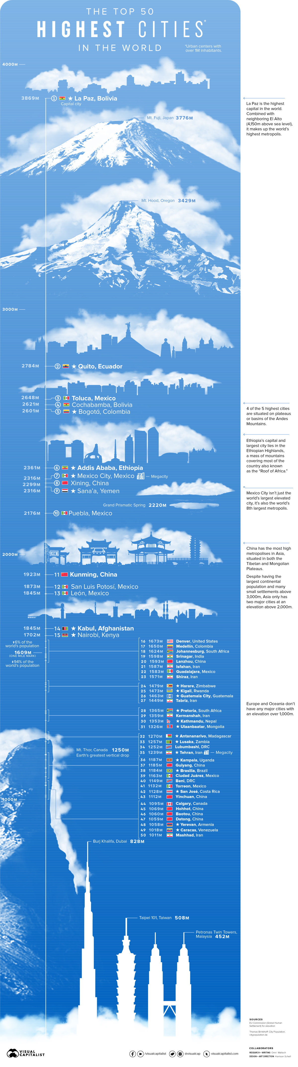 The Highest City In The World Is More Than Just Thin Air