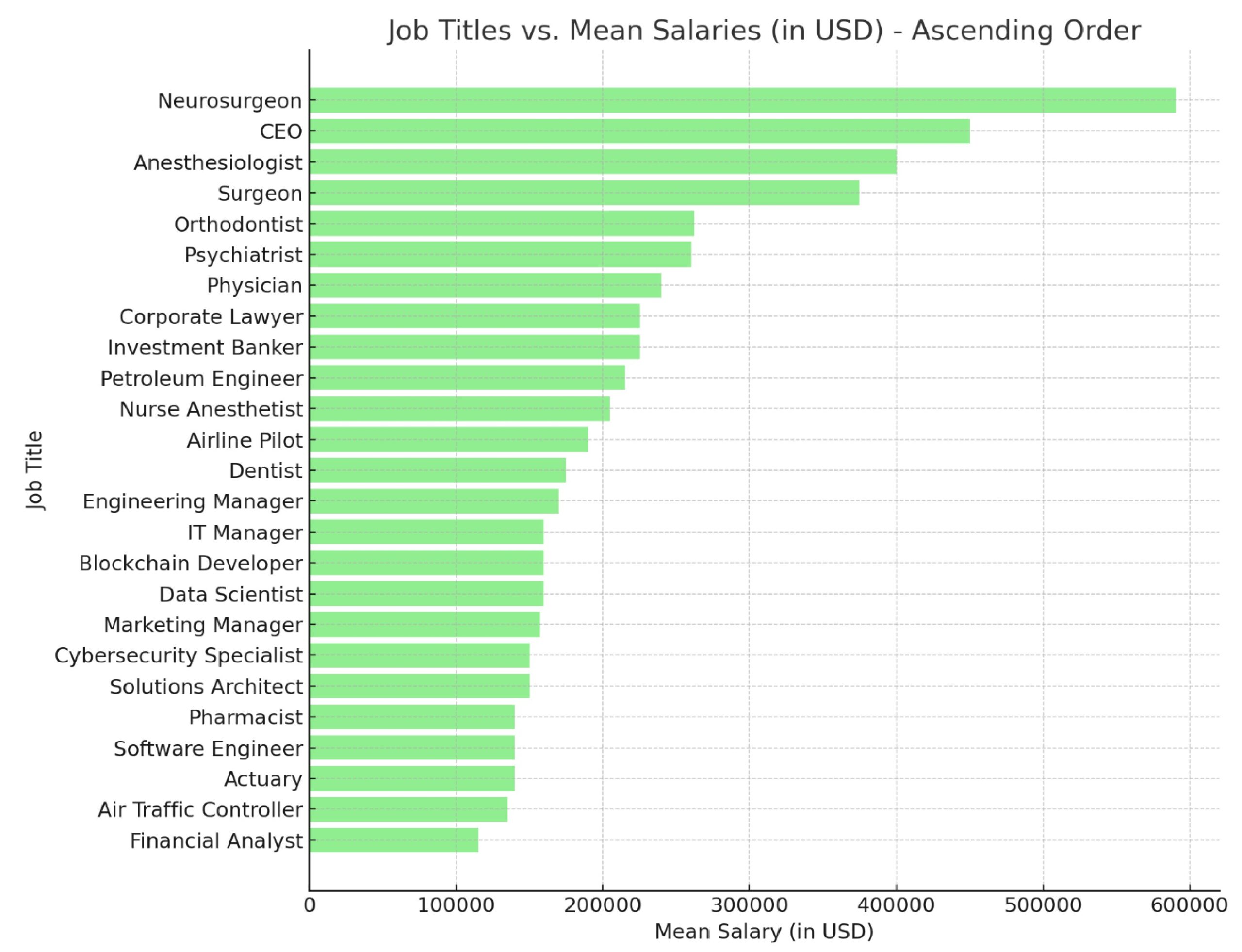 Beyond The Csuite: What Is The Highest Salary In The World Job?