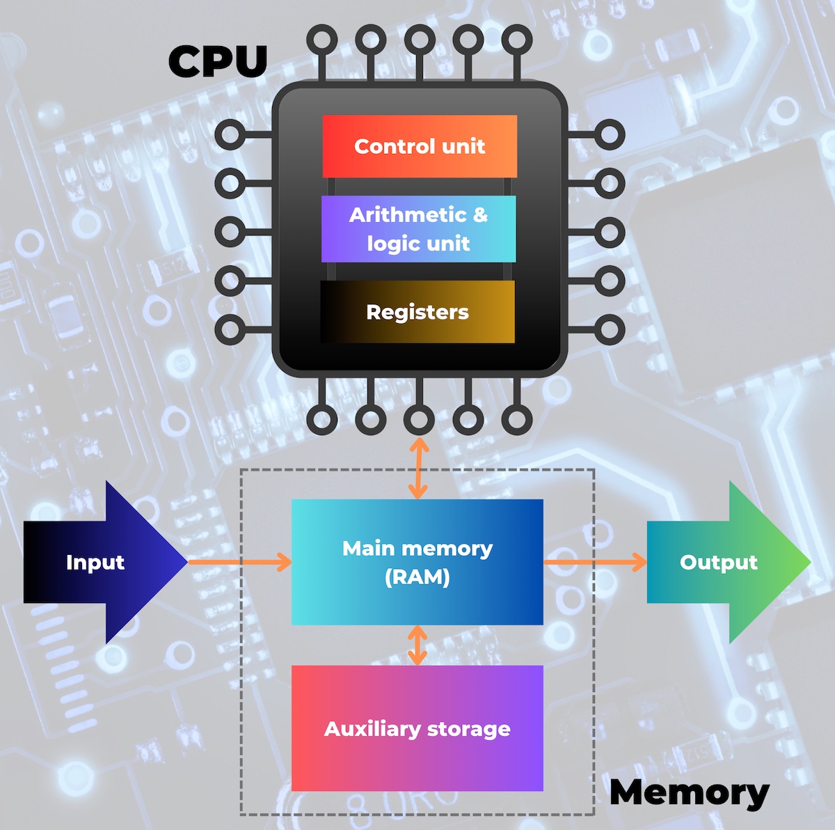 Under The Hood: How A Pc Works Explained For Everyone