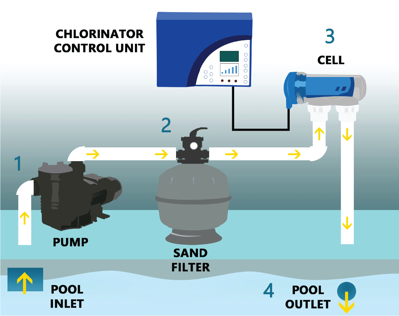 Behind The Scenes: How A Pool Works To Keep Water Clean