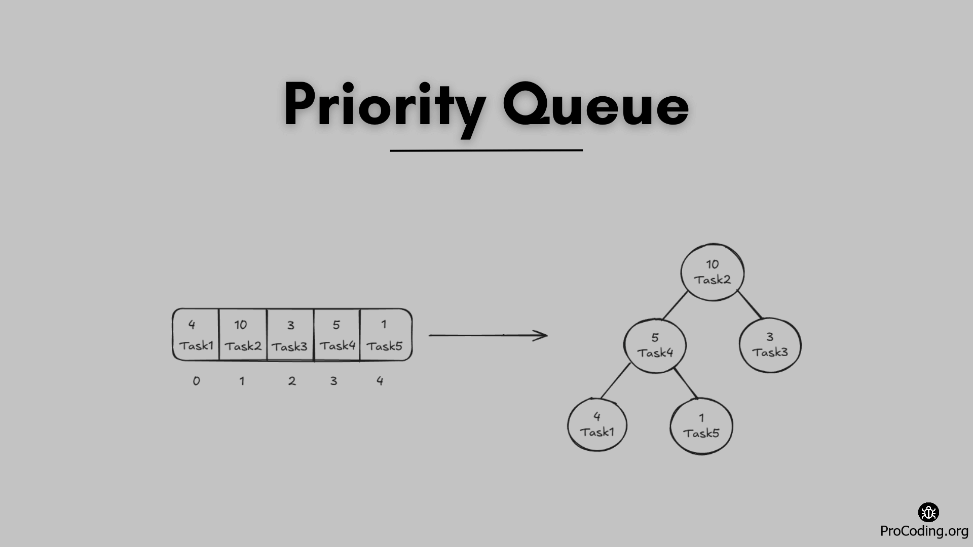 How A Priority Queue Works: A Beginner’s Guide To Data Structures