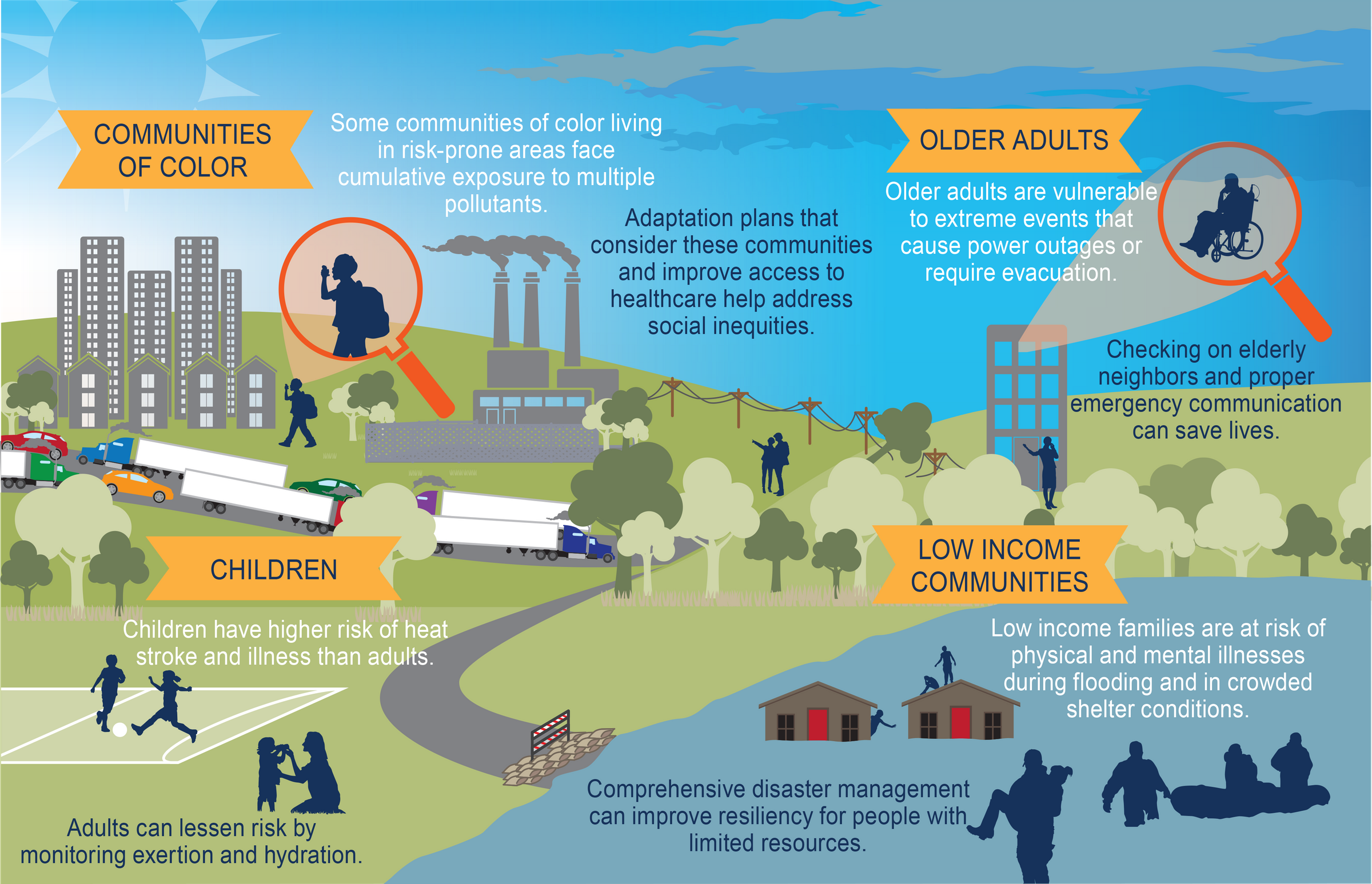 The Disproportionate Way Climate Change Affects Low Income Communities