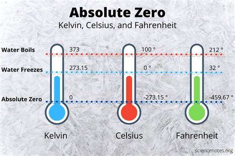 How Cold Is Absolute Zero